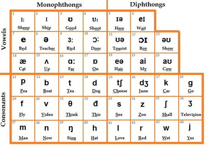 bảng phiên âm tiếng anh chuẩn quốc tế